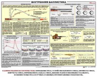Плакат "Внутренняя баллистика" - fgospostavki.ru - Александров