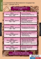 Комплект таблиц. История России (обобщающие таблицы). - fgospostavki.ru - Александров