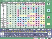 Таблица демонстрационная "Растворимость кислот, оснований и солей в воде" (формат А0, матовое ламинирование) - fgospostavki.ru - Александров