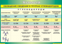 Таблица "Обобщение сведений о группах углеводородов" (100х140 сантиметров, винил) - fgospostavki.ru - Александров