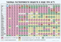 Таблица. Растворимость солей, кислот и оснований в воде - fgospostavki.ru - Александров