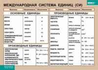 Таблица. Физика. Международная система единиц (СИ) - fgospostavki.ru - Александров