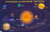 Плакат "Строение солнечной системы" - fgospostavki.ru - Александров