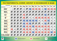 Таблица "Растворимость солей, кислот и оснований в воде" (100х140 сантиметров, винил) - fgospostavki.ru - Александров