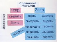 Набор магнитных карточек "Спряжение глаголов" - fgospostavki.ru - Александров
