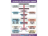 Таблица "Генетическая связь неорганических соединений" (винил 70x100) - fgospostavki.ru - Александров