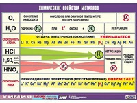 Таблица демонстрационная "Химические свойства металлов" (винил 70x100) - fgospostavki.ru - Александров