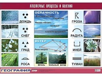 Таблица демонстрационная "Атмосферные процессы и явления" (винил 100x140) - fgospostavki.ru - Александров