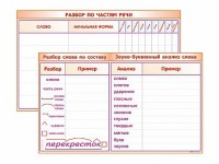 Фрагмент (демонстрационный) маркерный (двухсторонний) "Разбор по частям речи, разбор слова по составу и звуко-буквенный анализ слова" - fgospostavki.ru - Александров