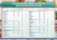 Стенд "Соотношение меры и массы некоторых продуктов" - fgospostavki.ru - Александров