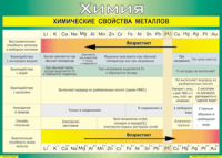 Таблица "Химические свойства металлов" (100х140 сантиметров, винил) - fgospostavki.ru - Александров