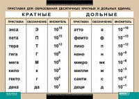 Таблица. Физика. Приставки для образования десятичных кратных и дольных единиц. - fgospostavki.ru - Александров