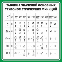 Стенд "Таблица значений основных тригонометрических функций" Вариант 12 - fgospostavki.ru - Александров