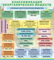 Стенд "Классификация неорганических веществ" - fgospostavki.ru - Александров