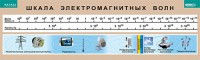 Таблица. Физика. Шкала электромагнитных волн. - fgospostavki.ru - Александров