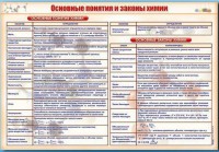 Стенд "Основные понятия и законы химии" - fgospostavki.ru - Александров
