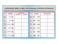 Фрагмент (демонстрационный) маркерный (двухсторонний) "Склонение имен существительных и прилагательных" - fgospostavki.ru - Александров