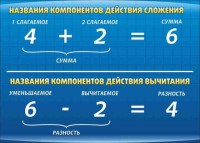 Стенд "Компоненты сложения и вычитания" - fgospostavki.ru - Александров