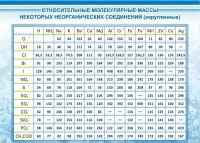 Стенд "Относительные молекулярные массы" - fgospostavki.ru - Александров