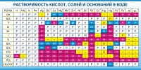 Стенд "Растворимость кислот, солей и оснований в воде (краткая)" - fgospostavki.ru - Александров