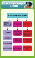 Стенд "Классификация швов" - fgospostavki.ru - Александров