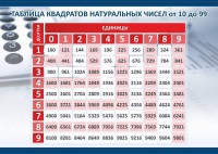 Стенд "Таблица квадратов натуральных чисел" - fgospostavki.ru - Александров