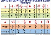 Комплект таблиц Тригонометрические формулы. Обратные тригонометрические функции (7 таблиц) - fgospostavki.ru - Александров