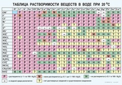 Таблица. Растворимость солей, кислот и оснований в воде - fgospostavki.ru - Александров