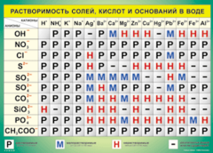 Таблица "Растворимость солей, кислот и оснований в воде" (100х140 сантиметров, винил) - fgospostavki.ru - Александров