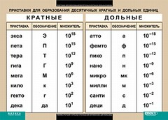 Таблица. Физика. Приставки для образования десятичных кратных и дольных единиц. - fgospostavki.ru - Александров