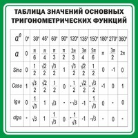 Стенд "Таблица значений основных тригонометрических функций" Вариант 12 - fgospostavki.ru - Александров