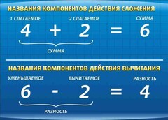 Стенд "Компоненты сложения и вычитания" - fgospostavki.ru - Александров