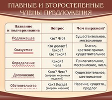 Стенд "Главные и второстепенные члены предложения" - fgospostavki.ru - Александров