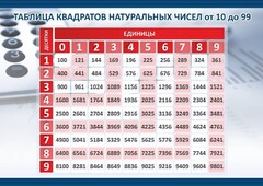 Стенд "Таблица квадратов натуральных чисел" - fgospostavki.ru - Александров