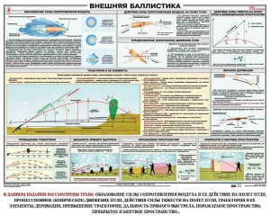 Плакат "Внешняя баллистика" - fgospostavki.ru - Александров