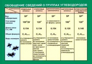 Таблица. Обобщение сведений групп углеводородов. - fgospostavki.ru - Александров