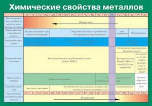 Таблица. Химические свойства металлов. - fgospostavki.ru - Александров