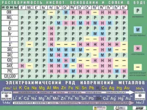 Таблица демонстрационная "Растворимость кислот, оснований и солей в воде" (формат А0, матовое ламинирование) - fgospostavki.ru - Александров