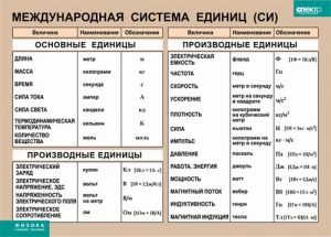 Таблица. Физика. Международная система единиц (СИ) - fgospostavki.ru - Александров