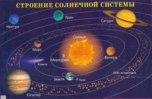 Плакат "Строение солнечной системы" - fgospostavki.ru - Александров