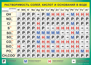 Таблица "Растворимость солей, кислот и оснований в воде" (100х140 сантиметров, винил) - fgospostavki.ru - Александров