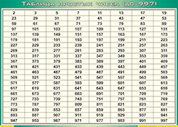 Таблица простых чисел (до 997) (100х140 сантиметров, винил) - fgospostavki.ru - Александров