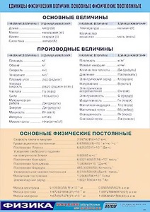 Таблица демонстрационная "Единицы физических величин. Основные физические постоянные" (винил 100*140) - fgospostavki.ru - Александров