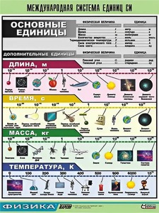 Таблица демонстрационная "Международная система единиц СИ" (винил 100х140) - fgospostavki.ru - Александров