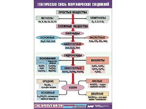 Таблица "Генетическая связь неорганических соединений" (винил 100x140) - fgospostavki.ru - Александров