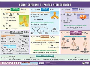 Таблица демонстрационная "Общие сведения о группах углеводородов" (винил 100х140) - fgospostavki.ru - Александров