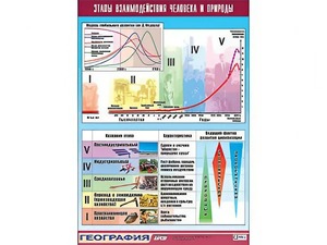 Таблица демонстрационная "Этапы взаимодействия человека и природы" (винил 100*140) - fgospostavki.ru - Александров