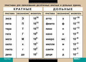Таблица. Физика. Приставки для образования десятичных кратных и дольных единиц. - fgospostavki.ru - Александров