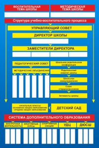 Стенд "Структура школы" - fgospostavki.ru - Александров