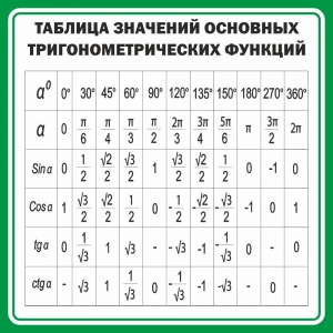 Стенд "Таблица значений основных тригонометрических функций" Вариант 12 - fgospostavki.ru - Александров